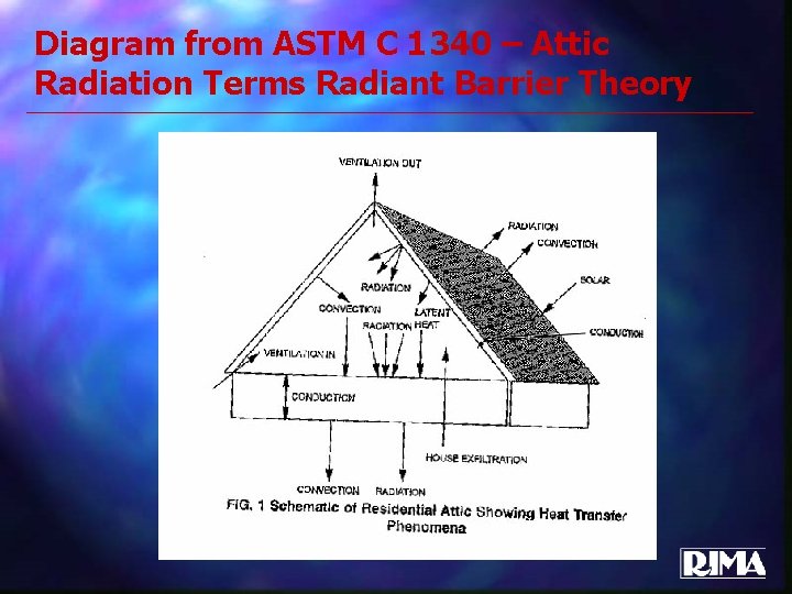 Diagram from ASTM C 1340 – Attic Radiation Terms Radiant Barrier Theory 
