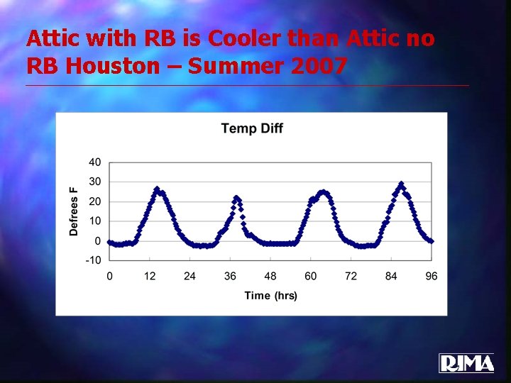 Attic with RB is Cooler than Attic no RB Houston – Summer 2007 