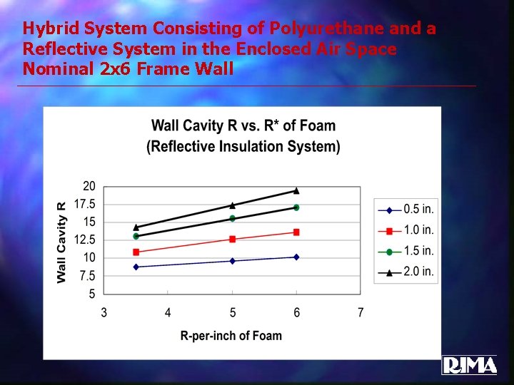 Hybrid System Consisting of Polyurethane and a Reflective System in the Enclosed Air Space