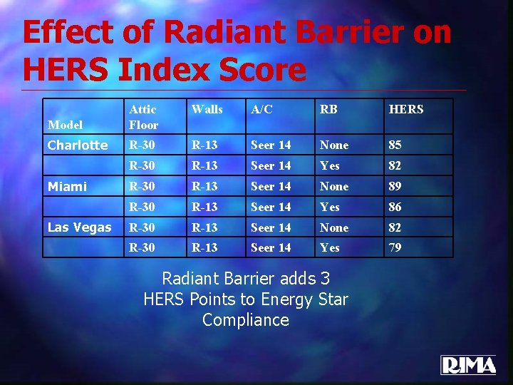 Effect of Radiant Barrier on HERS Index Score Walls A/C RB HERS Model Attic