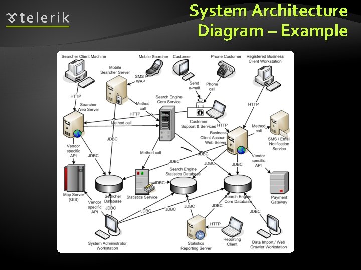 System Architecture Diagram – Example 