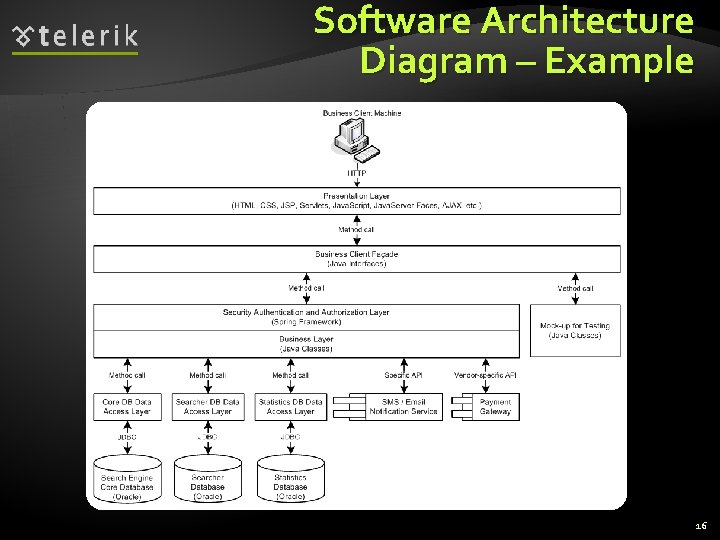 Software Architecture Diagram – Example 16 