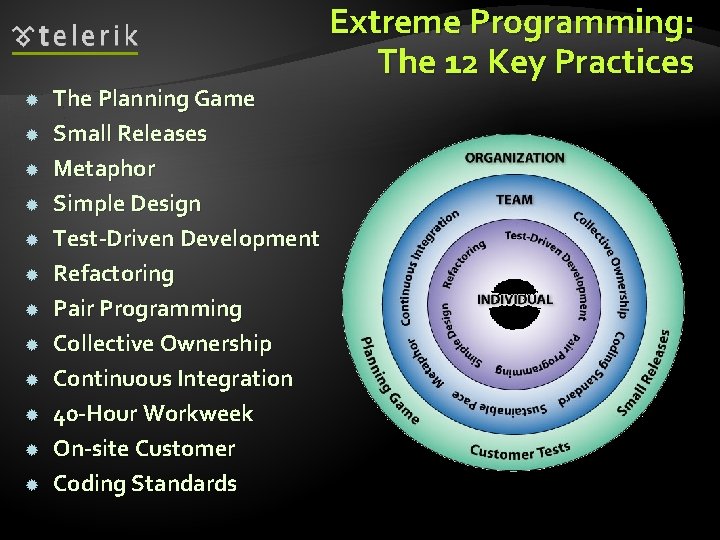  The Planning Game Small Releases Metaphor Simple Design Test-Driven Development Refactoring Pair Programming