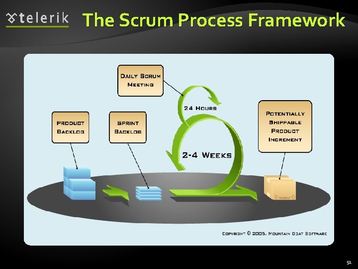 The Scrum Process Framework 51 