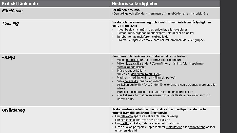 Kritiskt tänkande Historiska färdigheter Förståelse Förstå och beskriva: - Den tydliga och självklara meningen