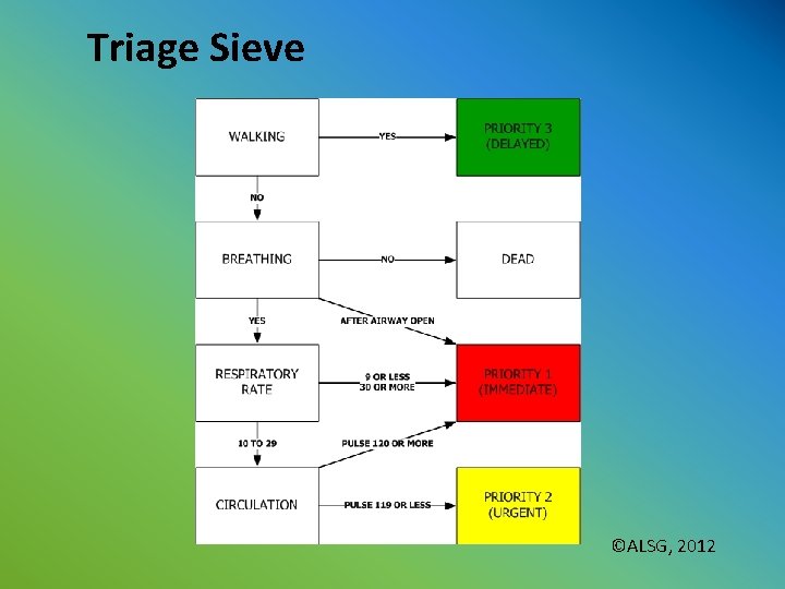 Triage Sieve ©ALSG, 2012 