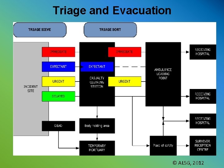 Triage and Evacuation CCS © ALSG, 2012 