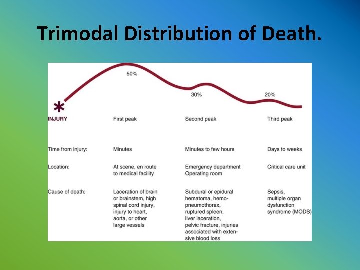 Trimodal Distribution of Death. 