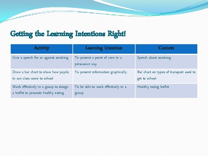 Getting the Learning Intentions Right! Activity Learning Intention Context Give a speech for or