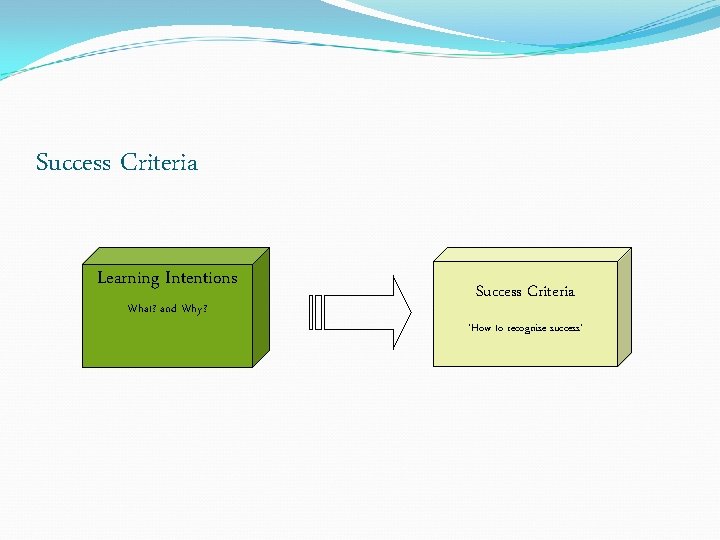 Success Criteria Learning Intentions What? and Why? Success Criteria ‘How to recognise success’ 