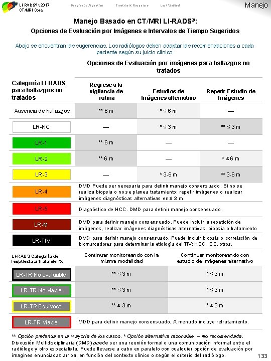 LI-RADS® v 2017 CT/MRI Core Diagnostic Algorithm Treatment Response Manejo Last Viewed Manejo Basado