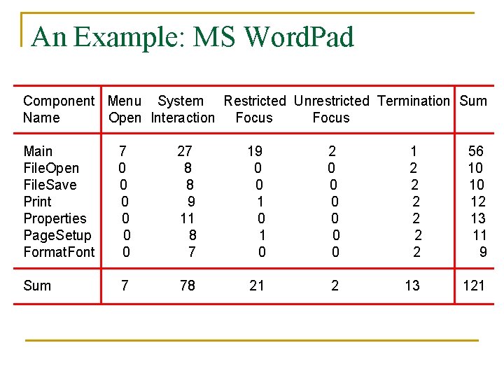 An Example: MS Word. Pad Component Menu System Restricted Unrestricted Termination Sum Name Open