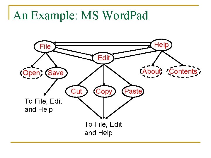 An Example: MS Word. Pad Help File Edit Open About Save Cut Copy To