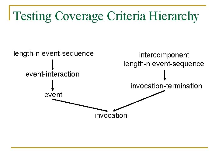 Testing Coverage Criteria Hierarchy length-n event-sequence intercomponent length-n event-sequence event-interaction invocation-termination event invocation 