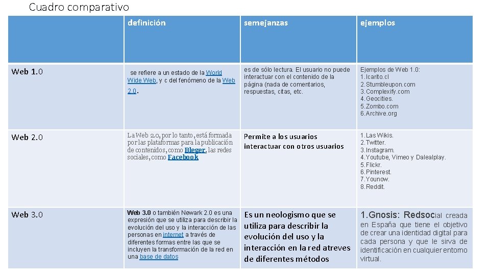 Cuadro comparativo Web 1. 0 definición semejanzas ejemplos se refiere a un estado de