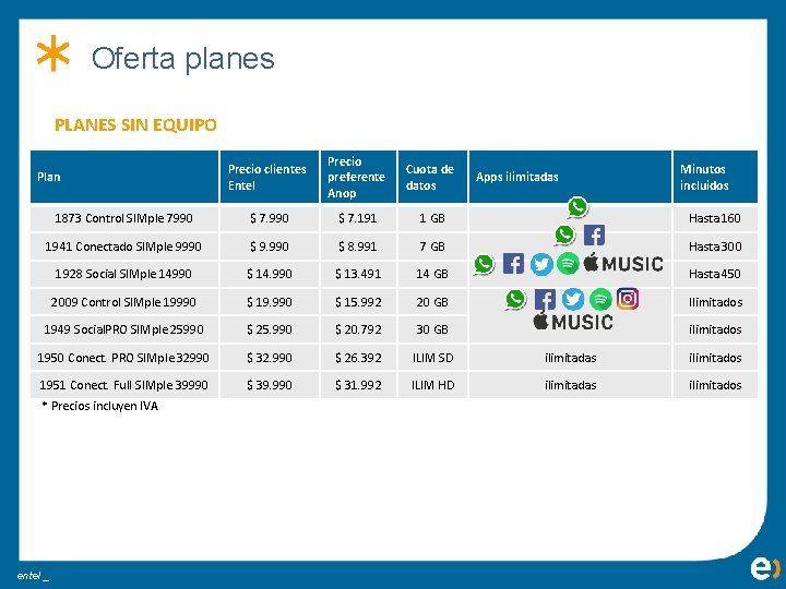 Oferta planes PLANES SIN EQUIPO Precio clientes Entel Precio preferente Anop Cuota de datos