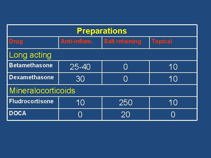 Preparations Drug Anti-inflam. Salt retaining Topical Long acting Betamethasone 25 -40 Dexamethasone 30 Mineralocorticoids