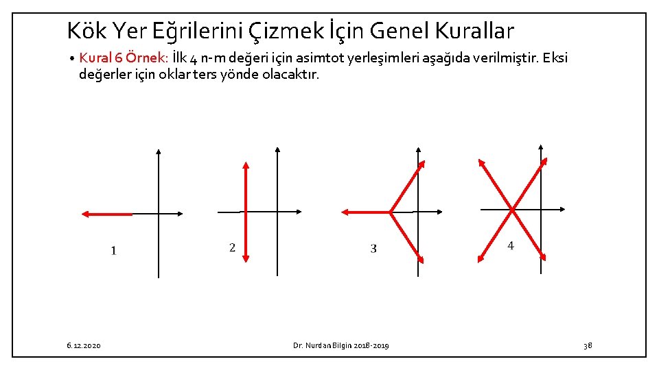 Kök Yer Eğrilerini Çizmek İçin Genel Kurallar • Kural 6 Örnek: İlk 4 n Kök Yer Eğrilerini Çizmek İçin Genel Kurallar • Kural 6 Örnek: İlk 4 n