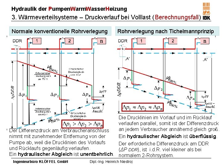 Hydraulik der Pumpen. Warm. Wasser. Heizung 3. Wärmeverteilsysteme – Druckverlauf bei Volllast (Berechnungsfall) Normale