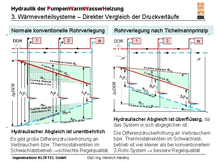 Hydraulik der Pumpen. Warm. Wasser. Heizung 3. Wärmeverteilsysteme – Direkter Vergleich der Druckverläufe Normale