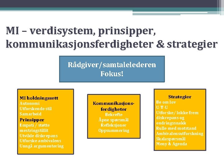 MI – verdisystem, prinsipper, kommunikasjonsferdigheter & strategier Rådgiver/samtalelederen Fokus! MI holdningssett Autonomi Utforskende stil