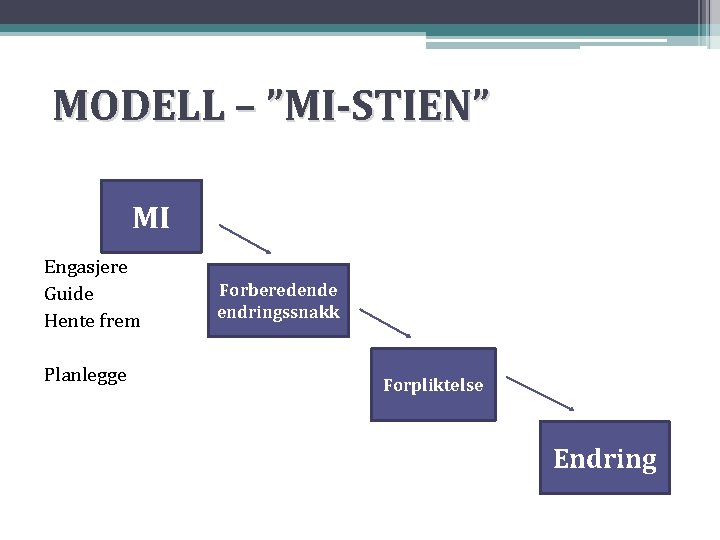 MODELL – ”MI-STIEN” MI Engasjere Guide Hente frem Planlegge Forberedende endringssnakk Forpliktelse Endring 