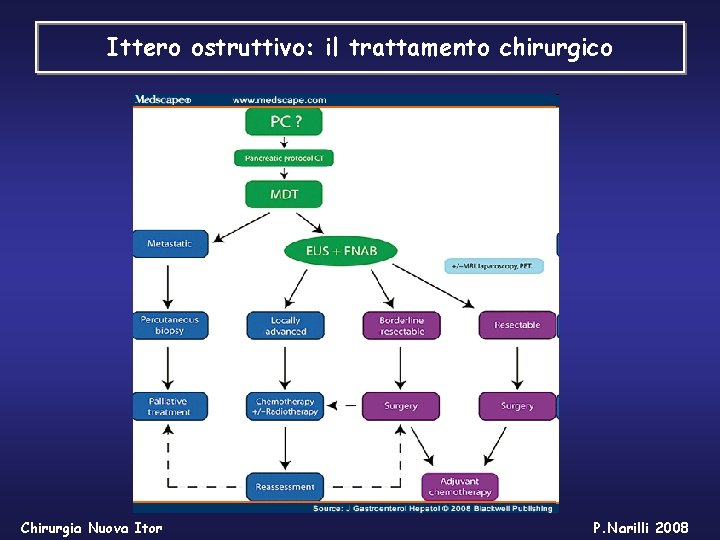 Ittero ostruttivo: il trattamento chirurgico Chirurgia Nuova Itor P. Narilli 2008 