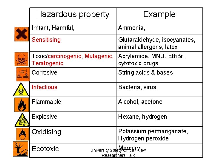 Hazardous property Example Irritant, Harmful, Ammonia, Sensitising Glutaraldehyde, isocyanates, animal allergens, latex Toxic/carcinogenic, Mutagenic, Hazardous property Example Irritant, Harmful, Ammonia, Sensitising Glutaraldehyde, isocyanates, animal allergens, latex Toxic/carcinogenic, Mutagenic,