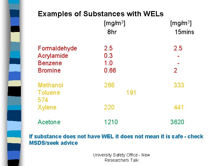 Examples of Substances with WELs [mg/m 3] 8 hr [mg/m 3] 15 mins Formaldehyde
