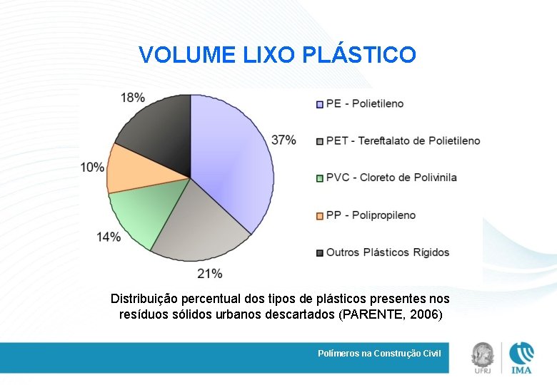 VOLUME LIXO PLÁSTICO Distribuição percentual dos tipos de plásticos presentes nos resíduos sólidos urbanos