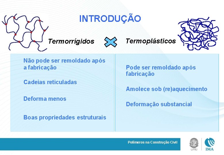 INTRODUÇÃO Termorrígidos Não pode ser remoldado após a fabricação Termoplásticos Pode ser remoldado após