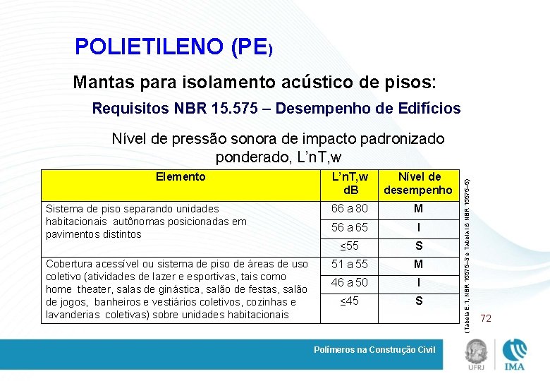 POLIETILENO (PE) Mantas para isolamento acústico de pisos: Requisitos NBR 15. 575 – Desempenho