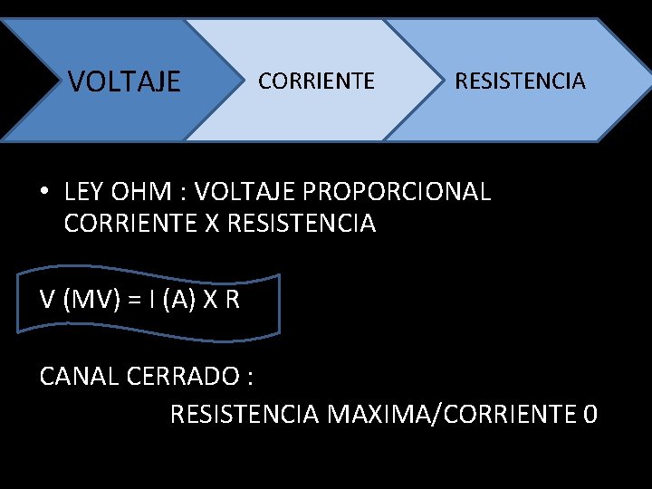 VOLTAJE CORRIENTE RESISTENCIA • LEY OHM : VOLTAJE PROPORCIONAL CORRIENTE X RESISTENCIA V (MV)