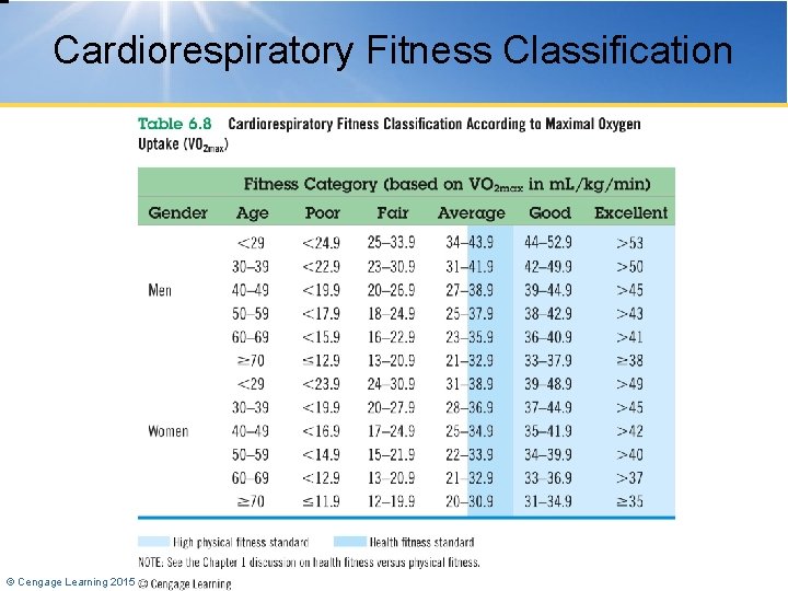 Cardiorespiratory Fitness Classification © Cengage Learning 2015 