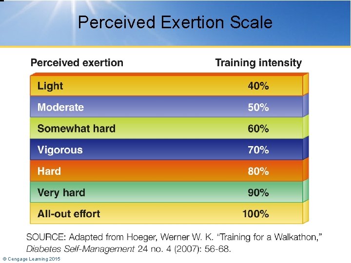 Perceived Exertion Scale © Cengage Learning 2015 