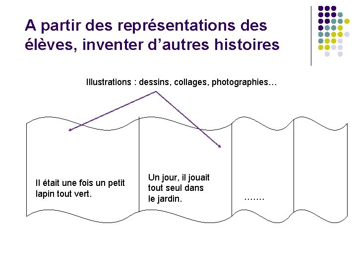 A partir des représentations des élèves, inventer d’autres histoires Illustrations : dessins, collages, photographies…