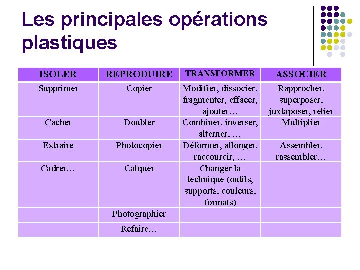 Les principales opérations plastiques ISOLER REPRODUIRE TRANSFORMER ASSOCIER Supprimer Copier Cacher Doubler Rapprocher, superposer,