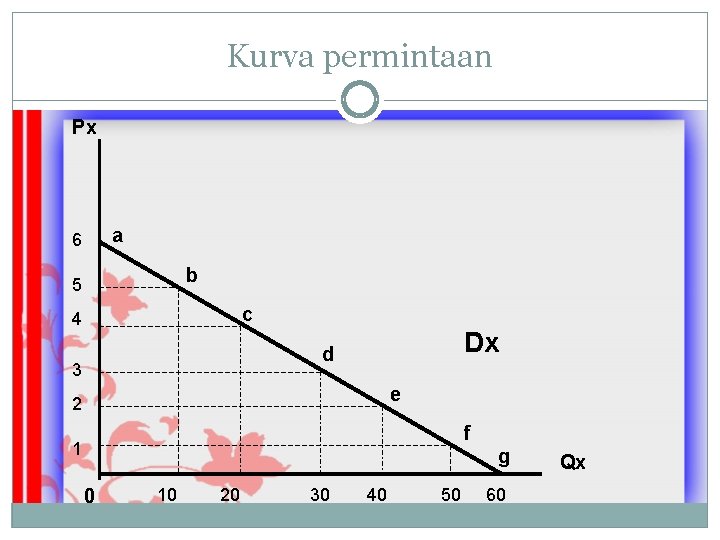 Kurva permintaan Px a 6 b 5 c 4 Dx d 3 e 2