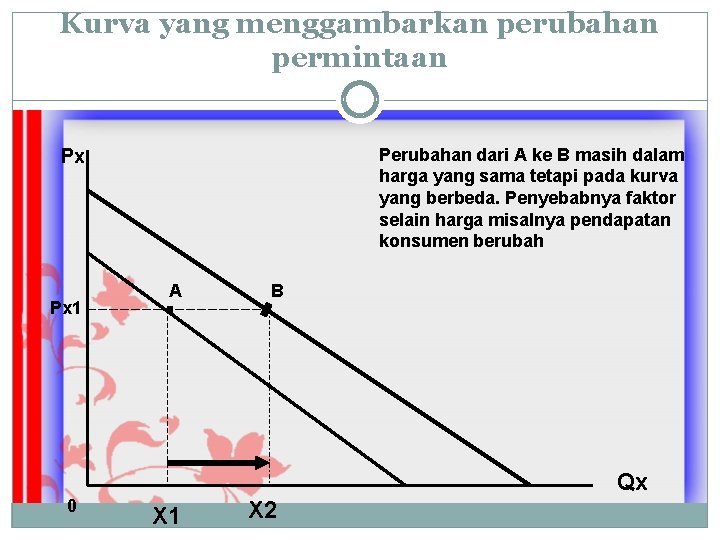 Kurva yang menggambarkan perubahan permintaan Perubahan dari A ke B masih dalam harga yang