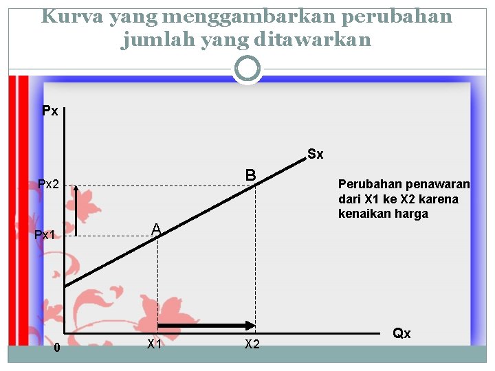 Kurva yang menggambarkan perubahan jumlah yang ditawarkan Px Sx B Px 2 Px 1