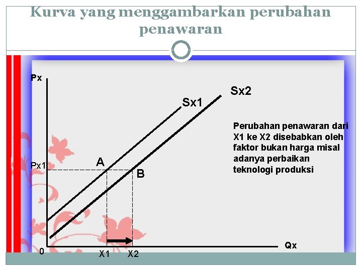 Kurva yang menggambarkan perubahan penawaran Px Sx 1 Px 1 0 A X 1