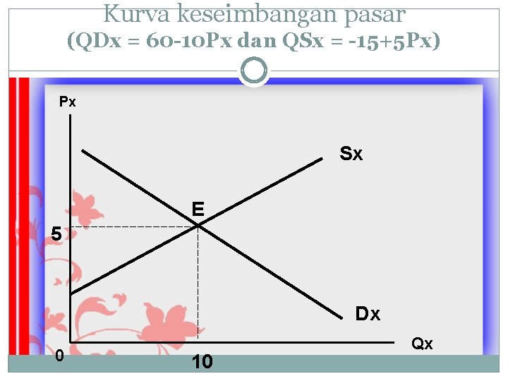 Kurva keseimbangan pasar (QDx = 60 -10 Px dan QSx = -15+5 Px) Px