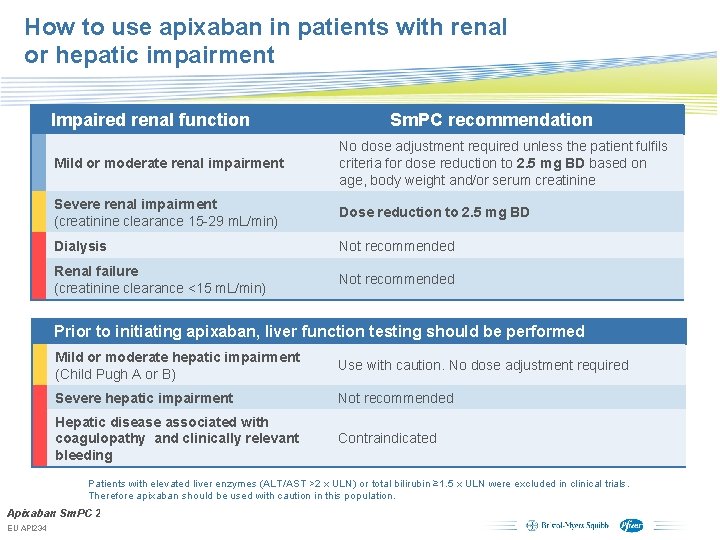 How to use apixaban in patients with renal or hepatic impairment Impaired renal function