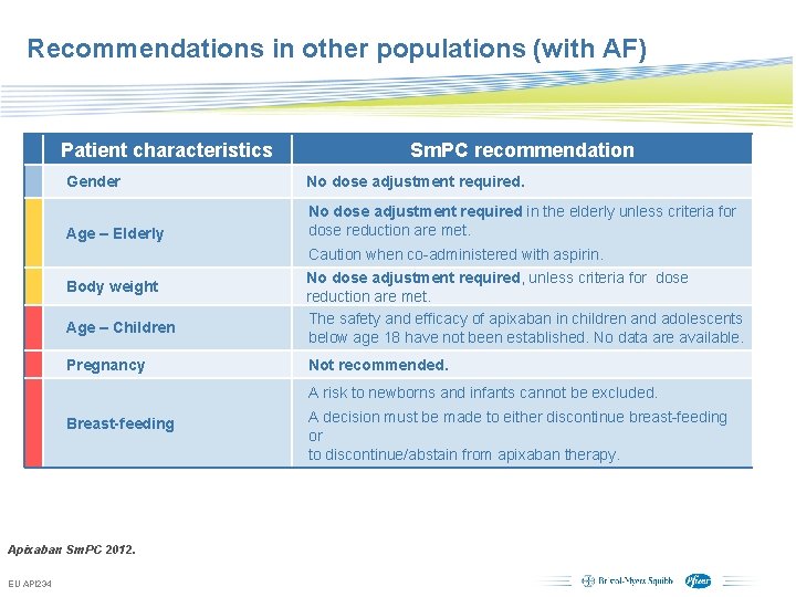 Recommendations in other populations (with AF) Patient characteristics Sm. PC recommendation Gender No dose