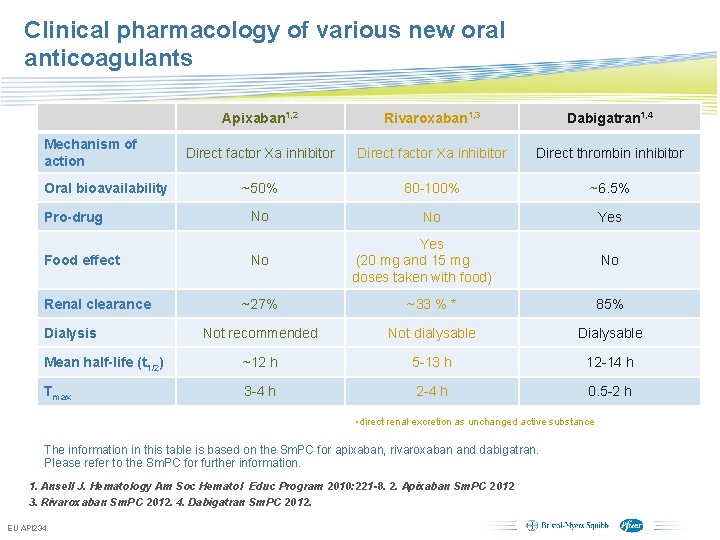Clinical pharmacology of various new oral anticoagulants Mechanism of action Oral bioavailability Pro-drug Food