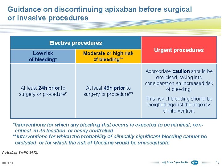 Guidance on discontinuing apixaban before surgical or invasive procedures Elective procedures Low risk of