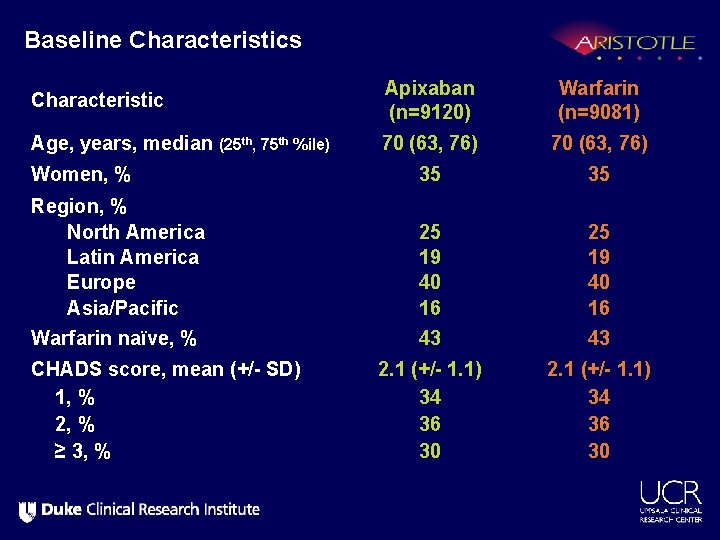 Baseline Characteristics Characteristic Apixaban (n=9120) Warfarin (n=9081) Age, years, median (25 th, 75 th