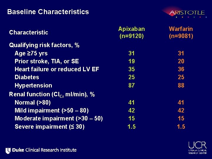 Baseline Characteristics Apixaban (n=9120) Warfarin (n=9081) Qualifying risk factors, % Age ≥ 75 yrs