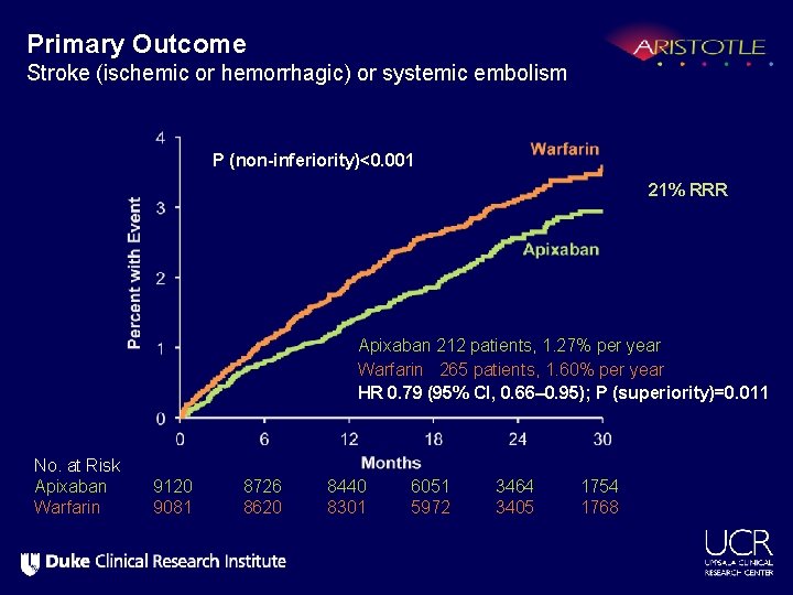 Primary Outcome Stroke (ischemic or hemorrhagic) or systemic embolism P (non-inferiority)<0. 001 21% RRR