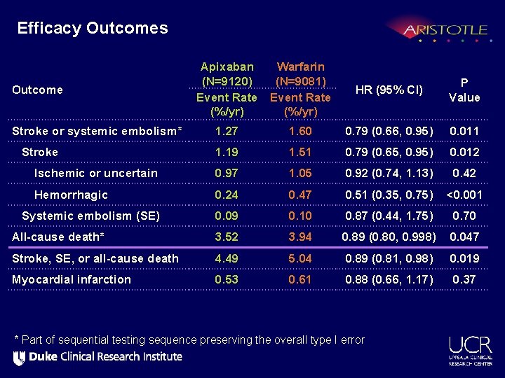 Efficacy Outcomes Apixaban (N=9120) Event Rate (%/yr) Warfarin (N=9081) Event Rate (%/yr) HR (95%